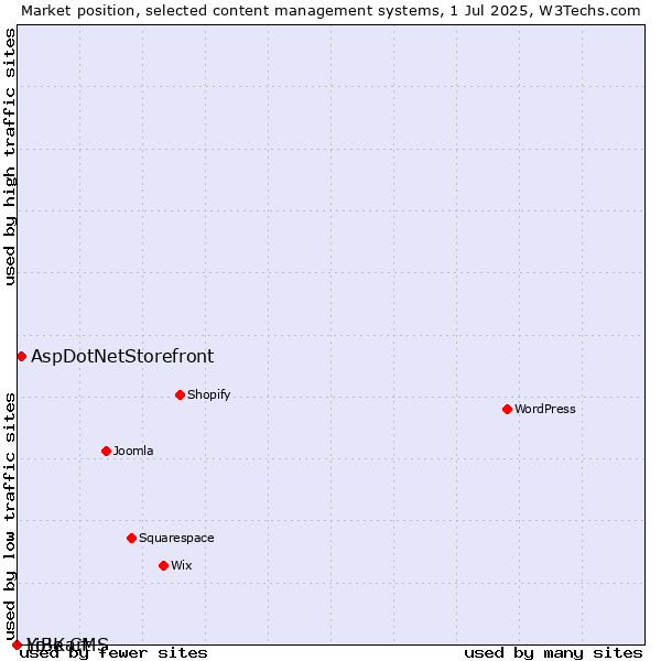 Market position of AspDotNetStorefront vs. LiBe CMS vs. Yo!Kart