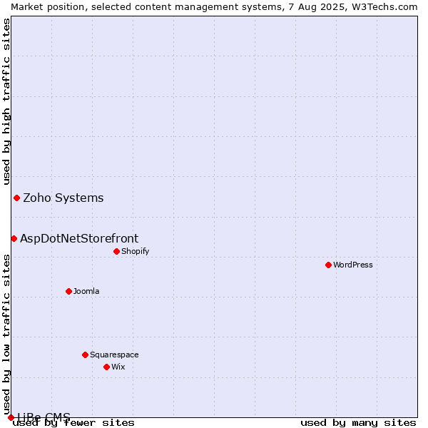Market position of Zoho Systems vs. AspDotNetStorefront vs. LiBe CMS