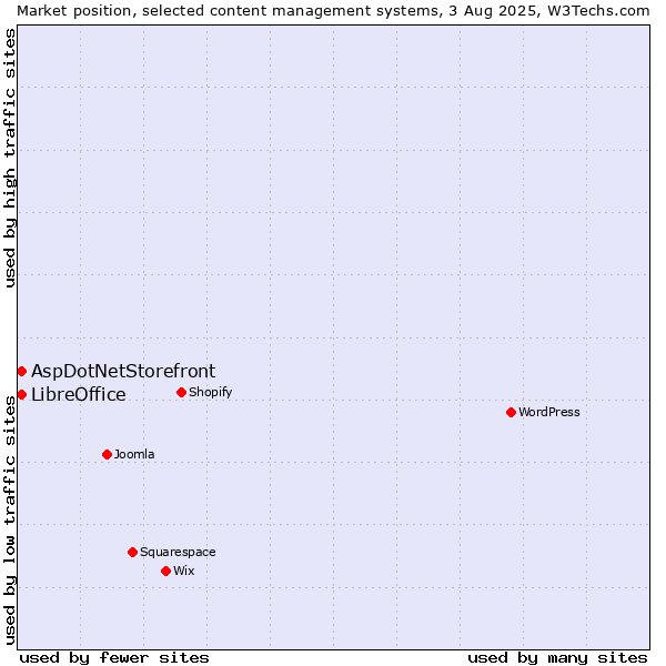 Market position of AspDotNetStorefront vs. LibreOffice