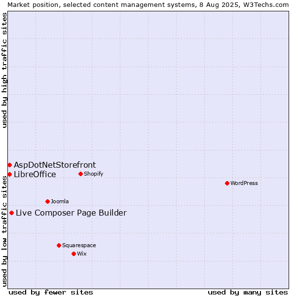 Market position of Live Composer Page Builder vs. AspDotNetStorefront vs. LibreOffice