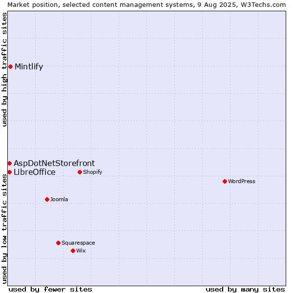 Market position of Mintlify vs. AspDotNetStorefront vs. LibreOffice