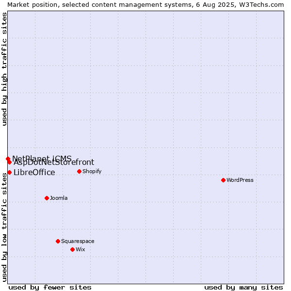 Market position of AspDotNetStorefront vs. LibreOffice vs. NetPlanet iCMS