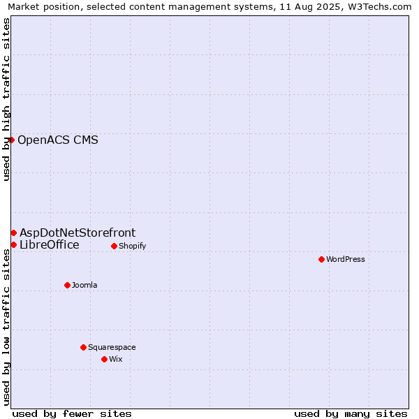 Market position of AspDotNetStorefront vs. LibreOffice vs. OpenACS CMS