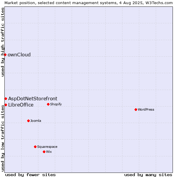 Market position of AspDotNetStorefront vs. LibreOffice vs. ownCloud