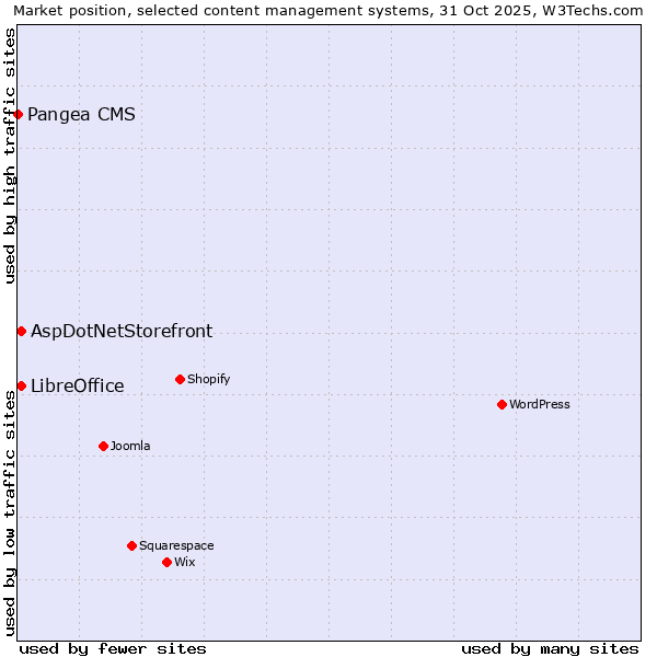 Market position of LibreOffice vs. AspDotNetStorefront vs. Pangea CMS