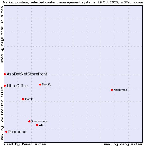 Market position of Popmenu vs. LibreOffice vs. AspDotNetStorefront