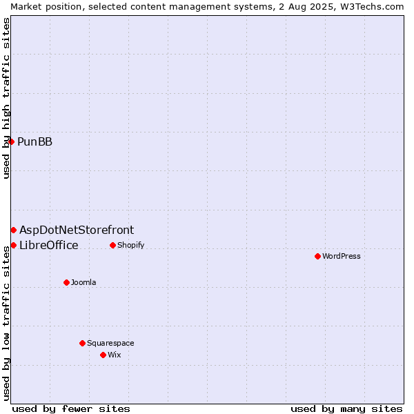 Market position of AspDotNetStorefront vs. LibreOffice vs. PunBB