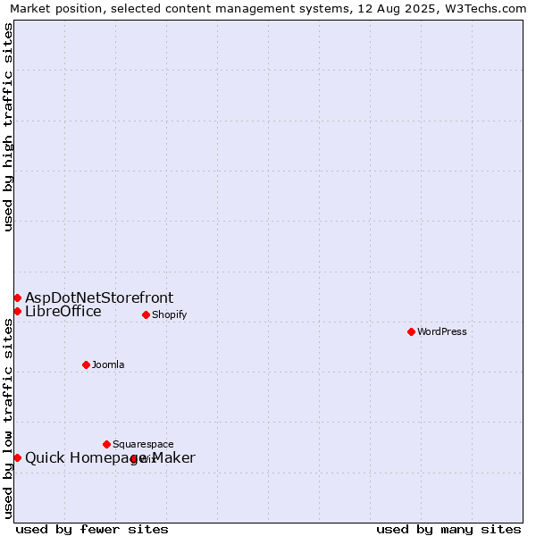 Market position of Quick Homepage Maker vs. AspDotNetStorefront vs. LibreOffice
