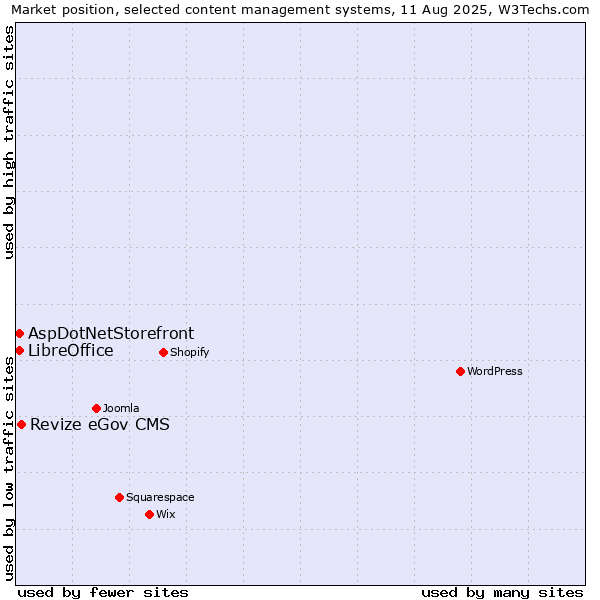 Market position of Revize eGov CMS vs. AspDotNetStorefront vs. LibreOffice