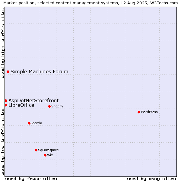 Market position of Simple Machines Forum vs. AspDotNetStorefront vs. LibreOffice