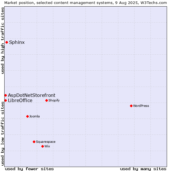 Market position of Sphinx vs. AspDotNetStorefront vs. LibreOffice