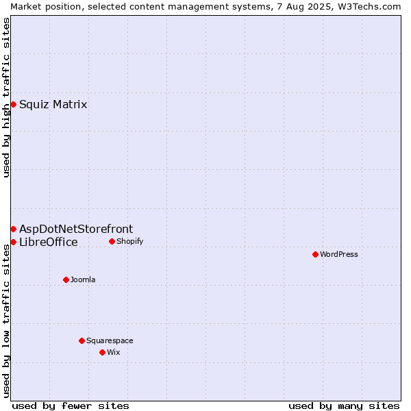 Market position of Squiz Matrix vs. AspDotNetStorefront vs. LibreOffice