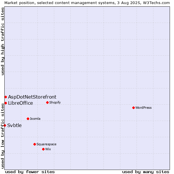 Market position of AspDotNetStorefront vs. LibreOffice vs. Svbtle
