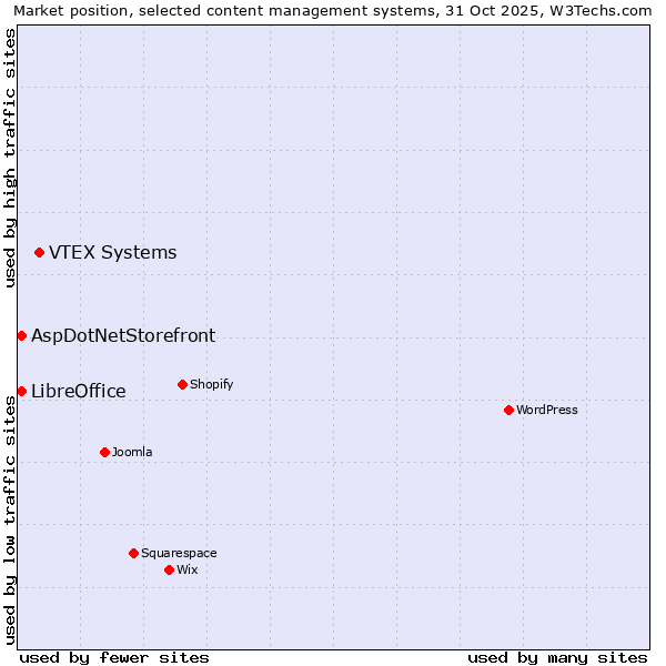 Market position of VTEX Systems vs. LibreOffice vs. AspDotNetStorefront