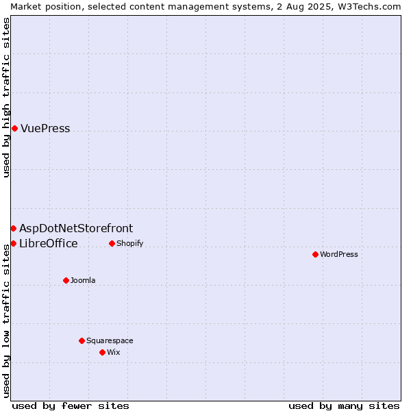 Market position of VuePress vs. AspDotNetStorefront vs. LibreOffice
