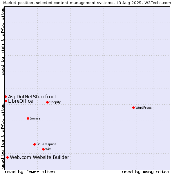 Market position of Web.com Website Builder vs. AspDotNetStorefront vs. LibreOffice