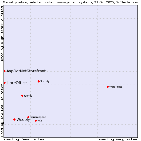 Market position of Weebly vs. LibreOffice vs. AspDotNetStorefront