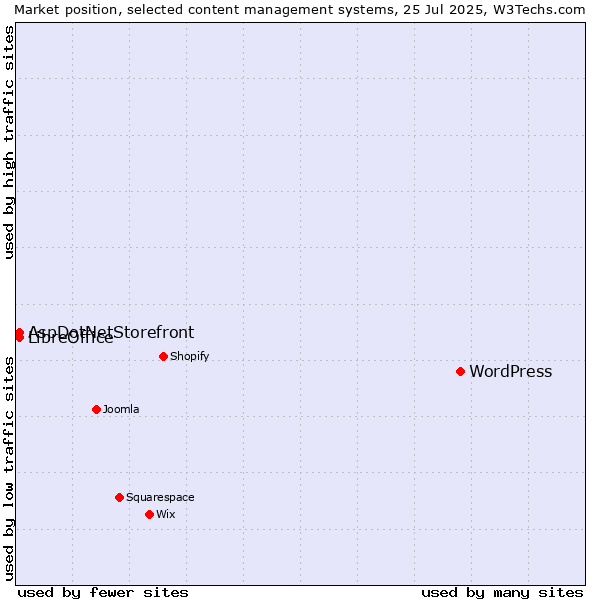 Market position of WordPress vs. AspDotNetStorefront vs. LibreOffice