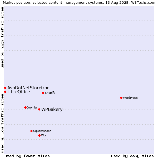 Market position of WPBakery vs. AspDotNetStorefront vs. LibreOffice