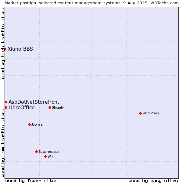 Market position of AspDotNetStorefront vs. LibreOffice vs. Xiuno BBS