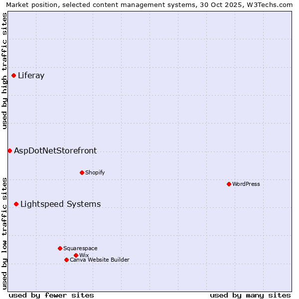 Market position of Lightspeed Systems vs. Liferay vs. AspDotNetStorefront