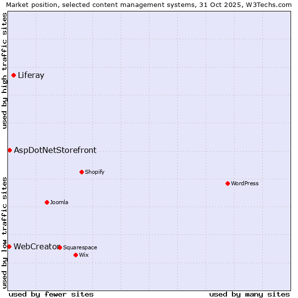 Market position of Liferay vs. AspDotNetStorefront vs. WebCreator