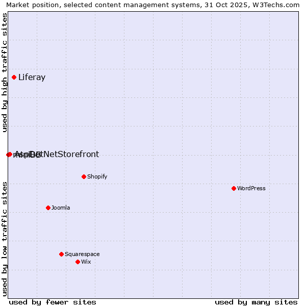 Market position of Liferay vs. AspDotNetStorefront vs. miniBB