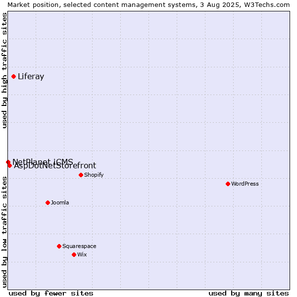 Market position of Liferay vs. AspDotNetStorefront vs. NetPlanet iCMS