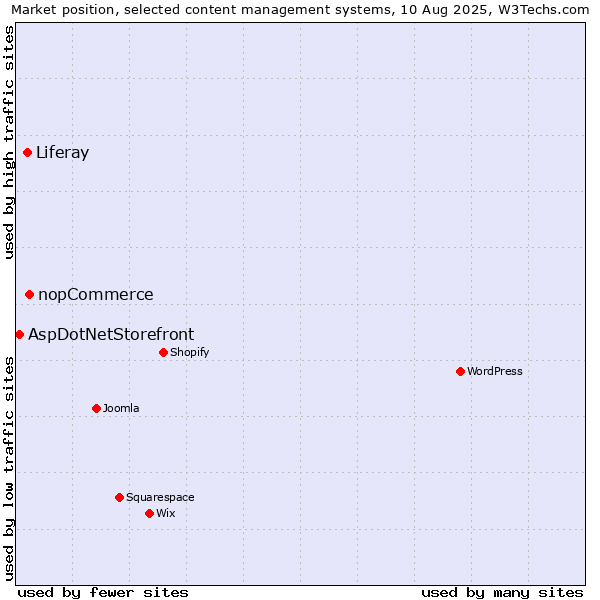 Market position of nopCommerce vs. Liferay vs. AspDotNetStorefront