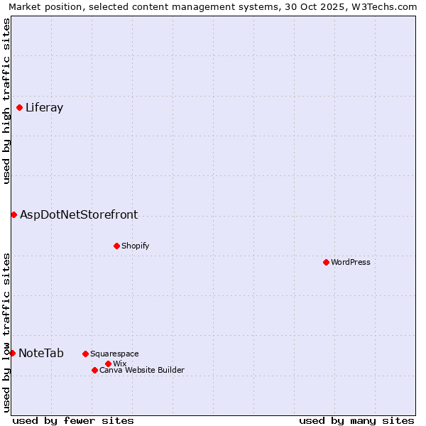 Market position of Liferay vs. AspDotNetStorefront vs. NoteTab