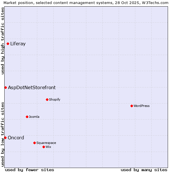 Market position of Liferay vs. AspDotNetStorefront vs. Oncord