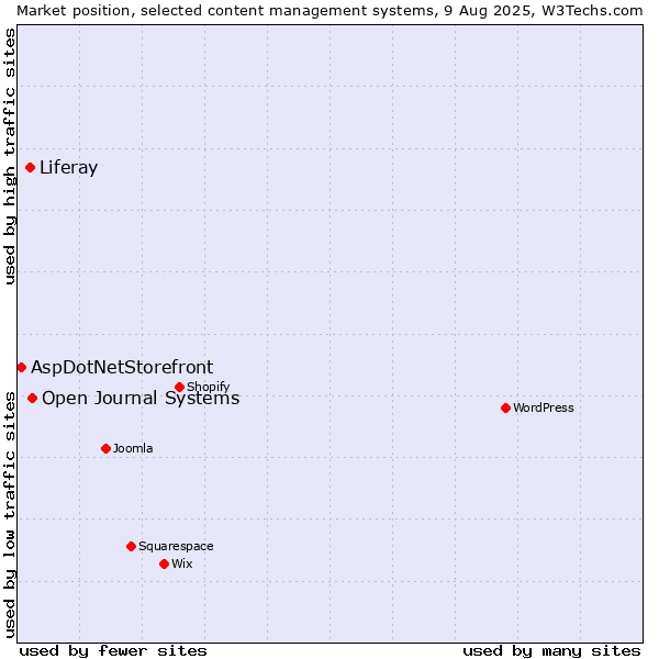 Market position of Open Journal Systems vs. Liferay vs. AspDotNetStorefront