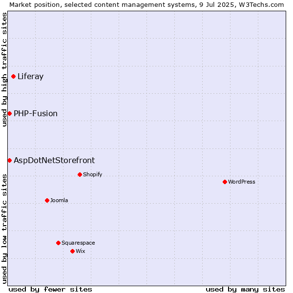 Market position of Liferay vs. AspDotNetStorefront vs. PHP-Fusion