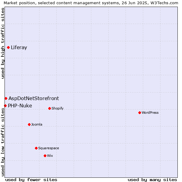Market position of Liferay vs. AspDotNetStorefront vs. PHP-Nuke