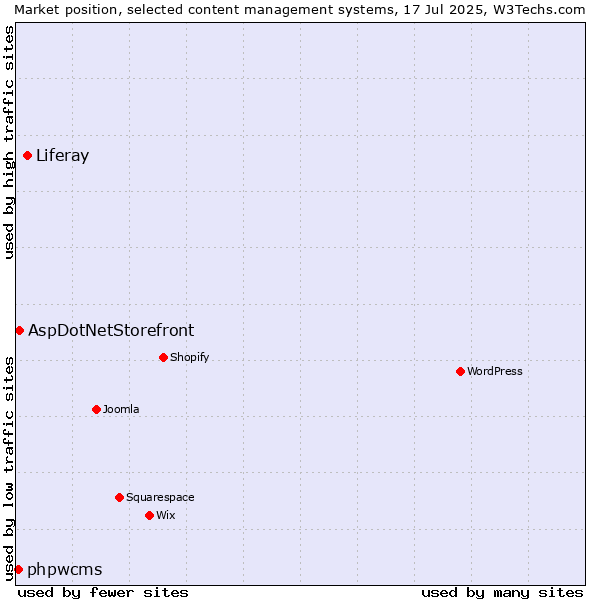 Market position of Liferay vs. AspDotNetStorefront vs. phpwcms