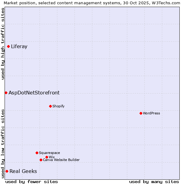 Market position of Liferay vs. Real Geeks vs. AspDotNetStorefront