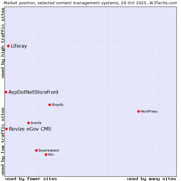 Market position of Liferay vs. Revize eGov CMS vs. AspDotNetStorefront