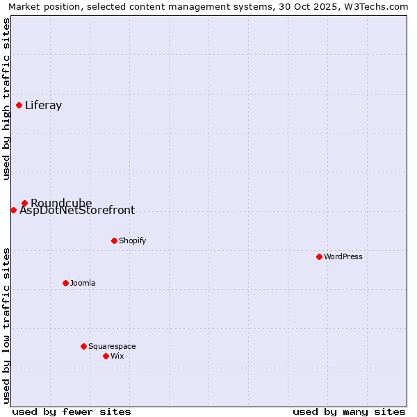 Market position of Roundcube vs. Liferay vs. AspDotNetStorefront