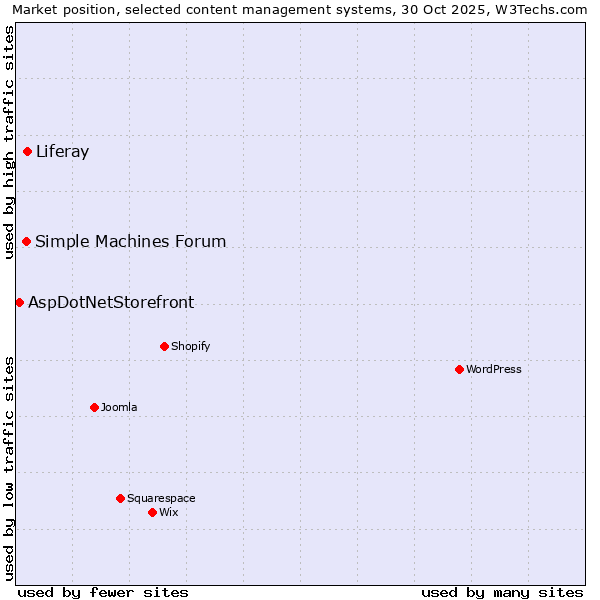 Market position of Liferay vs. Simple Machines Forum vs. AspDotNetStorefront