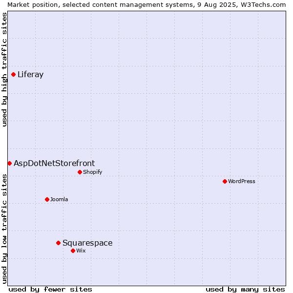 Market position of Squarespace vs. Liferay vs. AspDotNetStorefront