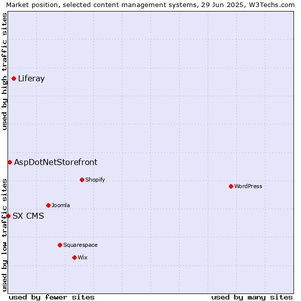 Market position of Liferay vs. AspDotNetStorefront vs. SX CMS