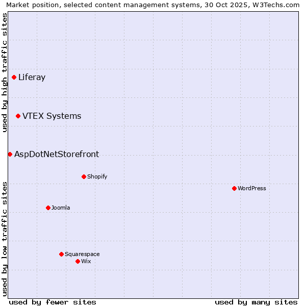 Market position of VTEX Systems vs. Liferay vs. AspDotNetStorefront