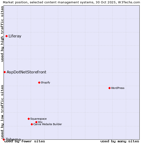 Market position of Liferay vs. AspDotNetStorefront vs. Taberna