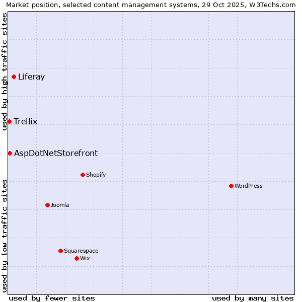 Market position of Liferay vs. AspDotNetStorefront vs. Trellix