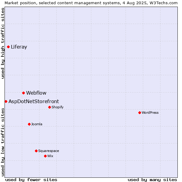 Market position of Webflow vs. Liferay vs. AspDotNetStorefront