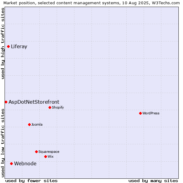 Market position of Webnode vs. Liferay vs. AspDotNetStorefront