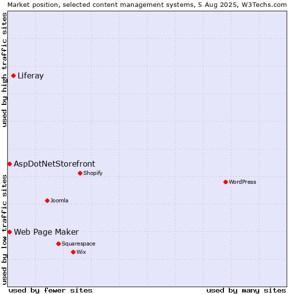 Market position of Liferay vs. Web Page Maker vs. AspDotNetStorefront