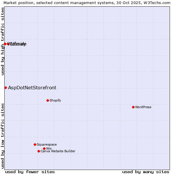 Market position of Liferay vs. AspDotNetStorefront vs. Websale
