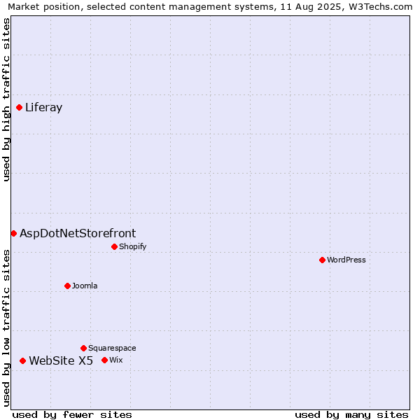 Market position of WebSite X5 vs. Liferay vs. AspDotNetStorefront