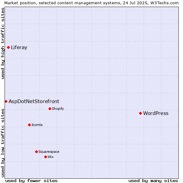 Market position of WordPress vs. Liferay vs. AspDotNetStorefront